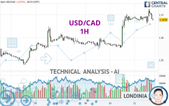 USD/CAD - 1H