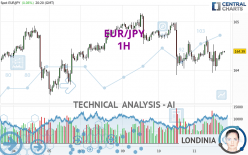 EUR/JPY - 1H