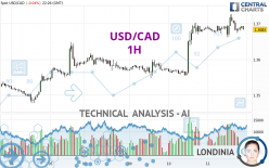 USD/CAD - 1H