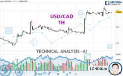 USD/CAD - 1H