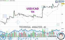 USD/CAD - 1H