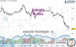 EUR/JPY - 15 min.