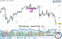 EUR/JPY - 1H