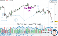 EUR/JPY - 1H