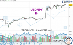 USD/JPY - 1H