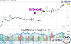 USD/CAD - 1H