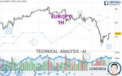 EUR/JPY - 1H