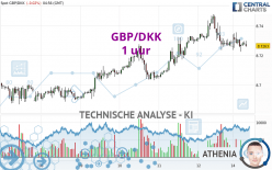 GBP/DKK - 1 uur
