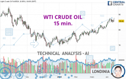 WTI CRUDE OIL - 15 min.