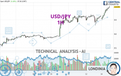 USD/JPY - 1H