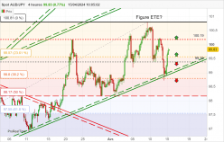 AUD/JPY - 4H