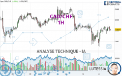 CAD/CHF - 1H