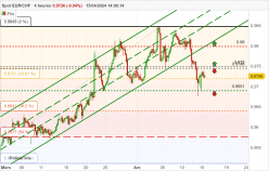 EUR/CHF - 4H