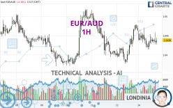 EUR/AUD - 1H