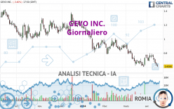 GEVO INC. - Giornaliero