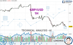 GBP/USD - 1H