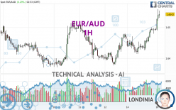 EUR/AUD - 1H