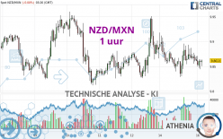 NZD/MXN - 1 uur