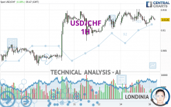 USD/CHF - 1H