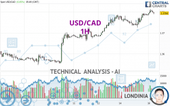 USD/CAD - 1H