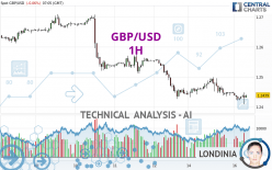 GBP/USD - 1H