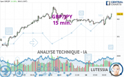 GBP/JPY - 15 min.