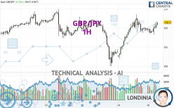 GBP/JPY - 1H