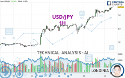 USD/JPY - 1H