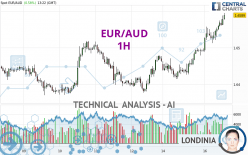 EUR/AUD - 1H