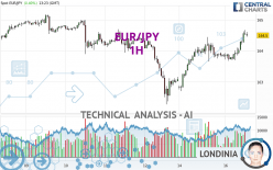 EUR/JPY - 1H