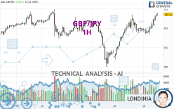 GBP/JPY - 1H