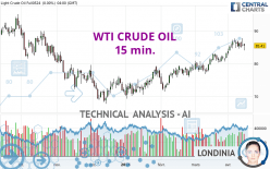 WTI CRUDE OIL - 15 min.