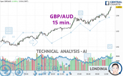 GBP/AUD - 15 min.