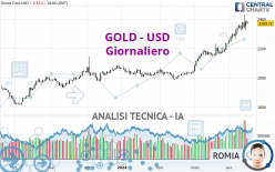 GOLD - USD - Giornaliero