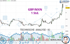 GBP/MXN - 1 Std.