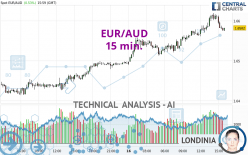 EUR/AUD - 15 min.