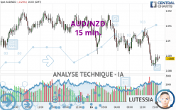 AUD/NZD - 15 min.