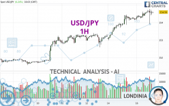 USD/JPY - 1H