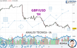 GBP/USD - 1H