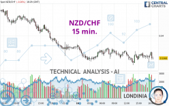 NZD/CHF - 15 min.