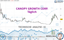 CANOPY GROWTH CORP. - Täglich