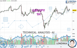 GBP/JPY - 1H