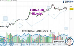 EUR/AUD - 15 min.