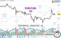 EUR/CAD - 1H