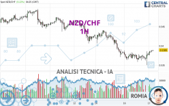 NZD/CHF - 1H