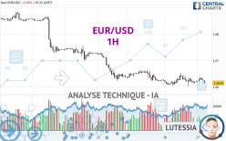 EUR/USD - 1H