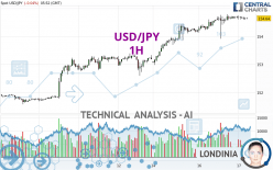 USD/JPY - 1H