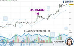 USD/MXN - 1H