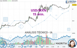 USD/MXN - 15 min.