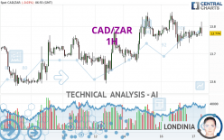 CAD/ZAR - 1H